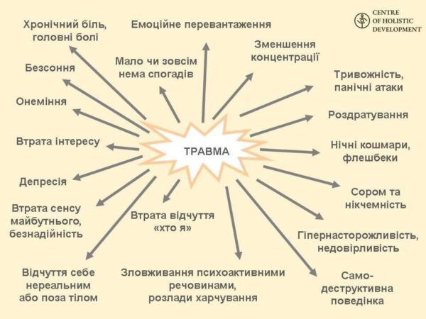 Практико-навчальна програма по травматерапії