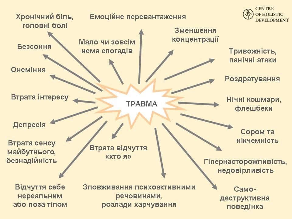 Практико-навчальна програма по травматерапії